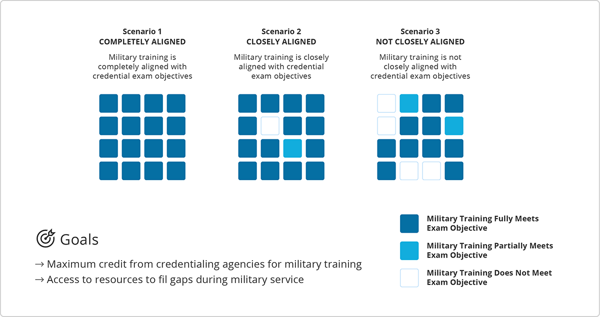 Three scenarios describe the extent to which military training and experience is aligned with civilian credential requirements.