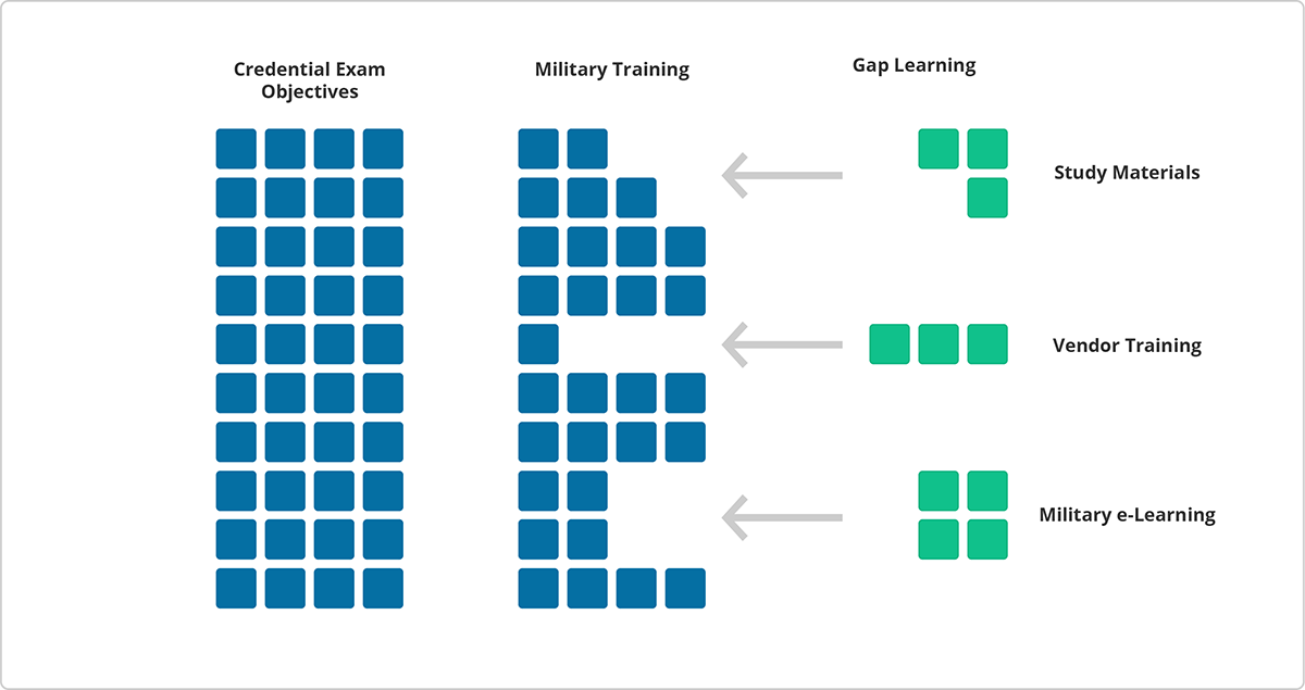 How can Service members or Veterans fill gaps between military training and civilian credentialing topics?